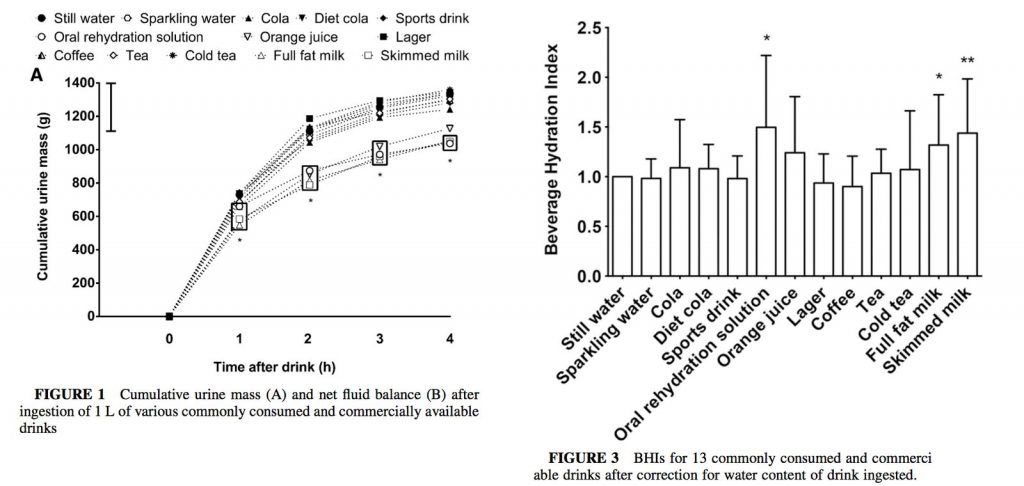 Figure 1: Graph of cumulative urine mass and net fluid balance after ingestion of 1 L of commercially consumed drinks. This graph shows that as time after drink increased, cumulative urine mass (g) increased. The slope eventually reaches a threshold. Figure 3: Bar graph of beverage hydration index that is associated with commercially available drinks. 